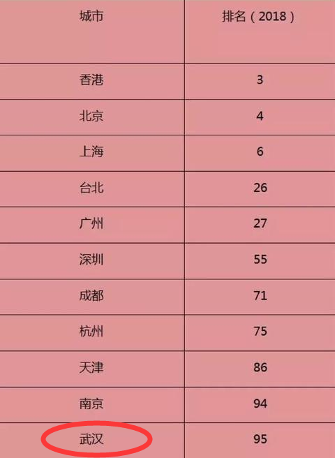 2018年世界级城市名册：武汉排名上升至第95位